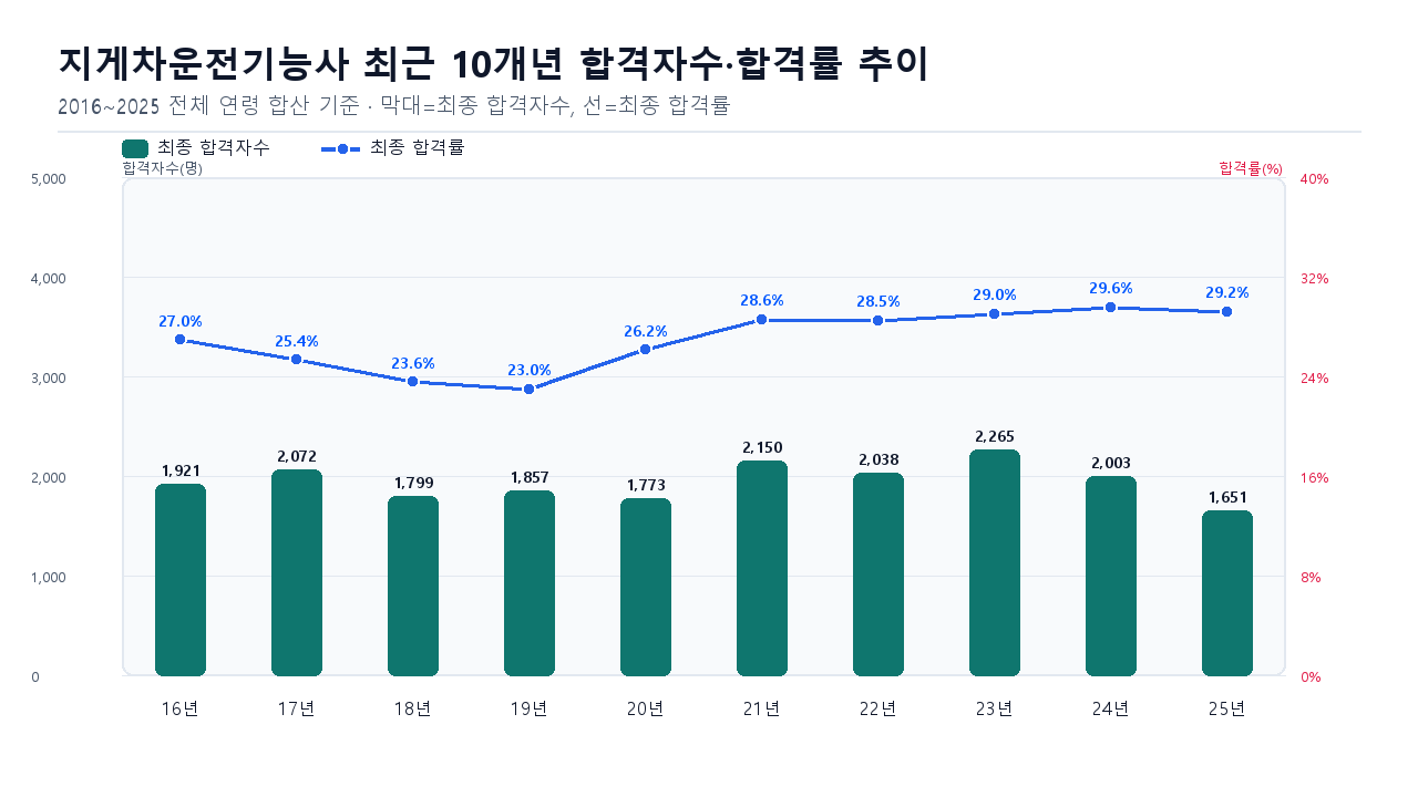 지게차운전기능사 2025 합격률 공개: 2026 예상 합격률·시험일정 총정리