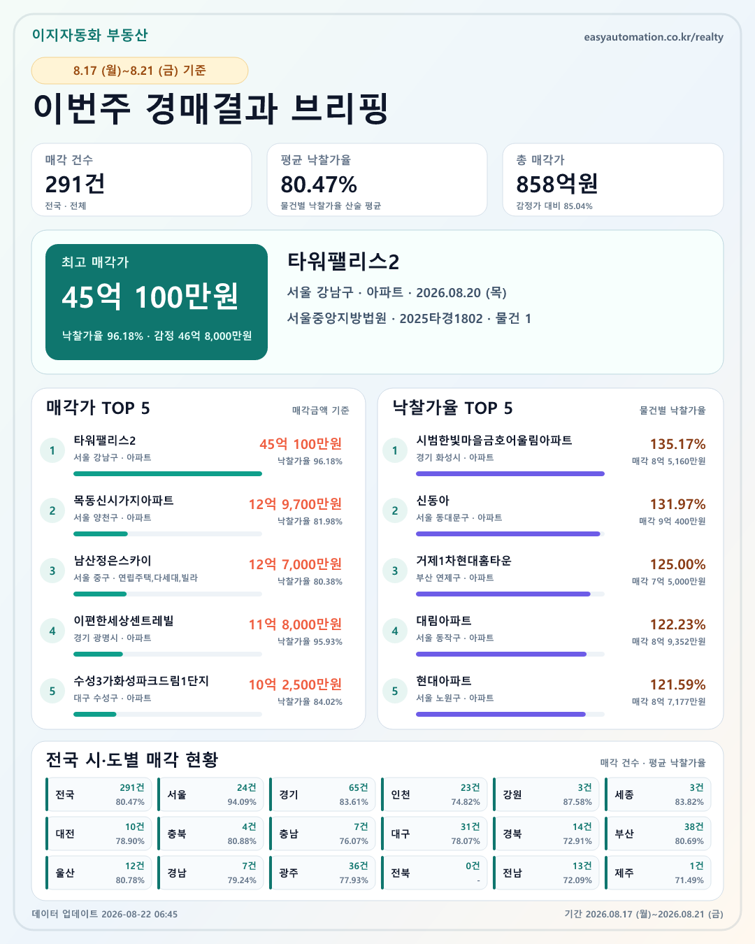 8월 17일~8월 21일 법원경매 291건 낙찰…총 858억원