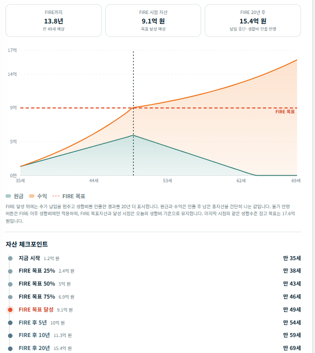 FIRE 목표 시점과 자산 흐름 계산 결과