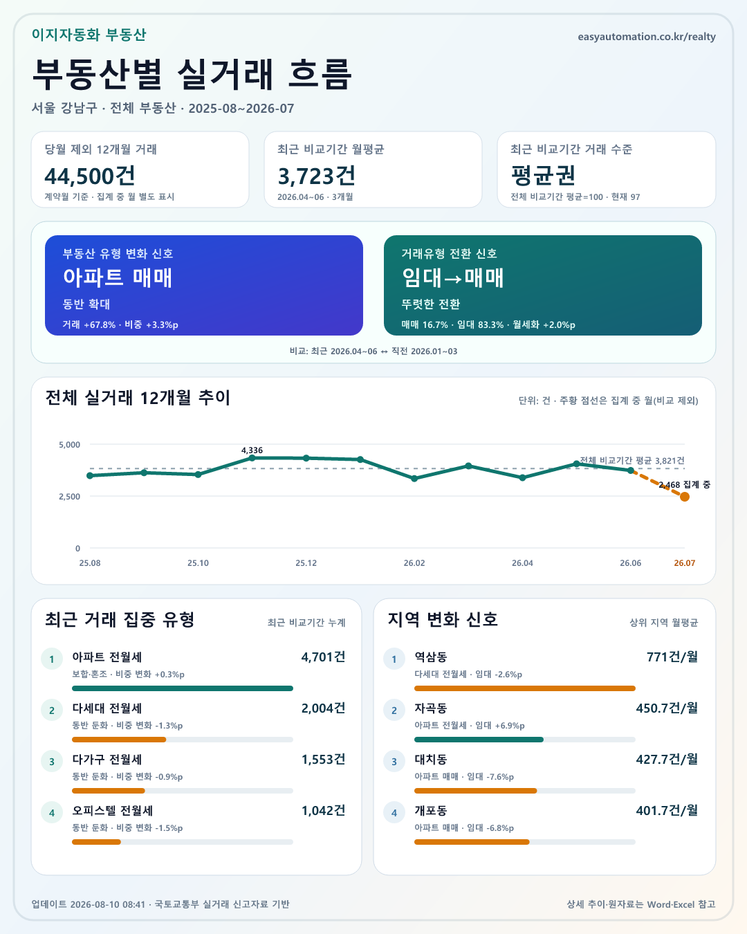 서울 강남구 전체 부동산 실거래 흐름 리포트 생성 예시