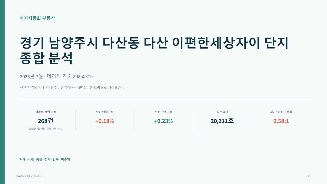 다산 이편한세상자이 단지 종합 분석 PPT 1번째 슬라이드: 표지 · 거래·시세·공급·청약·인구·미분양 핵심 지표