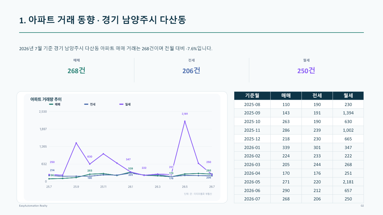 다산 이편한세상자이 단지 종합 분석 PPT 2번째 슬라이드: 아파트 거래 동향 · 매매·전세·월세 월별 거래