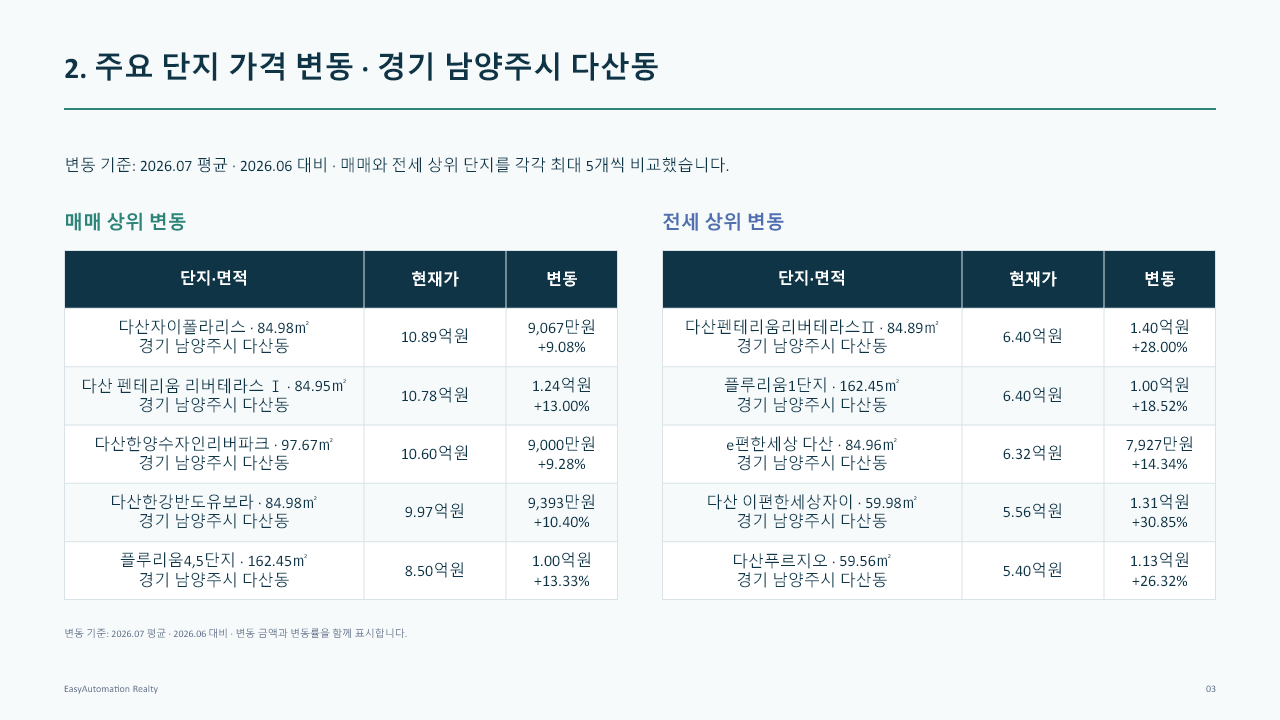다산 이편한세상자이 단지 종합 분석 PPT 3번째 슬라이드: 주요 단지 가격 변동 · 매매·전세 상위 변화