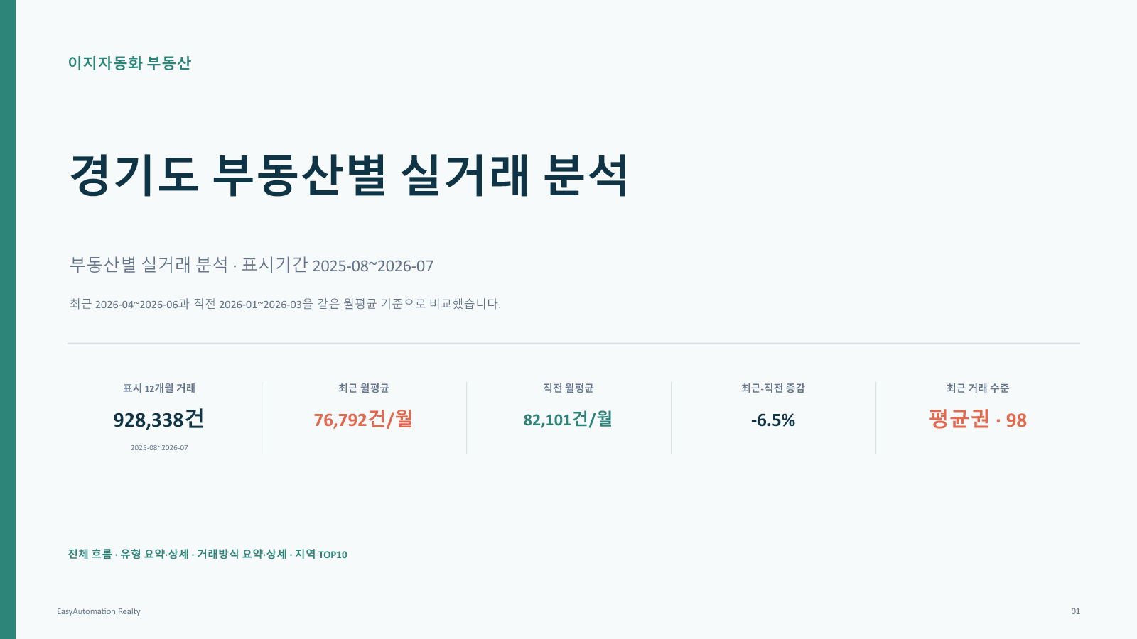 경기도 부동산별 실거래 분석 PPT 1번째 슬라이드: 표지 · 전체 실거래 핵심 지표