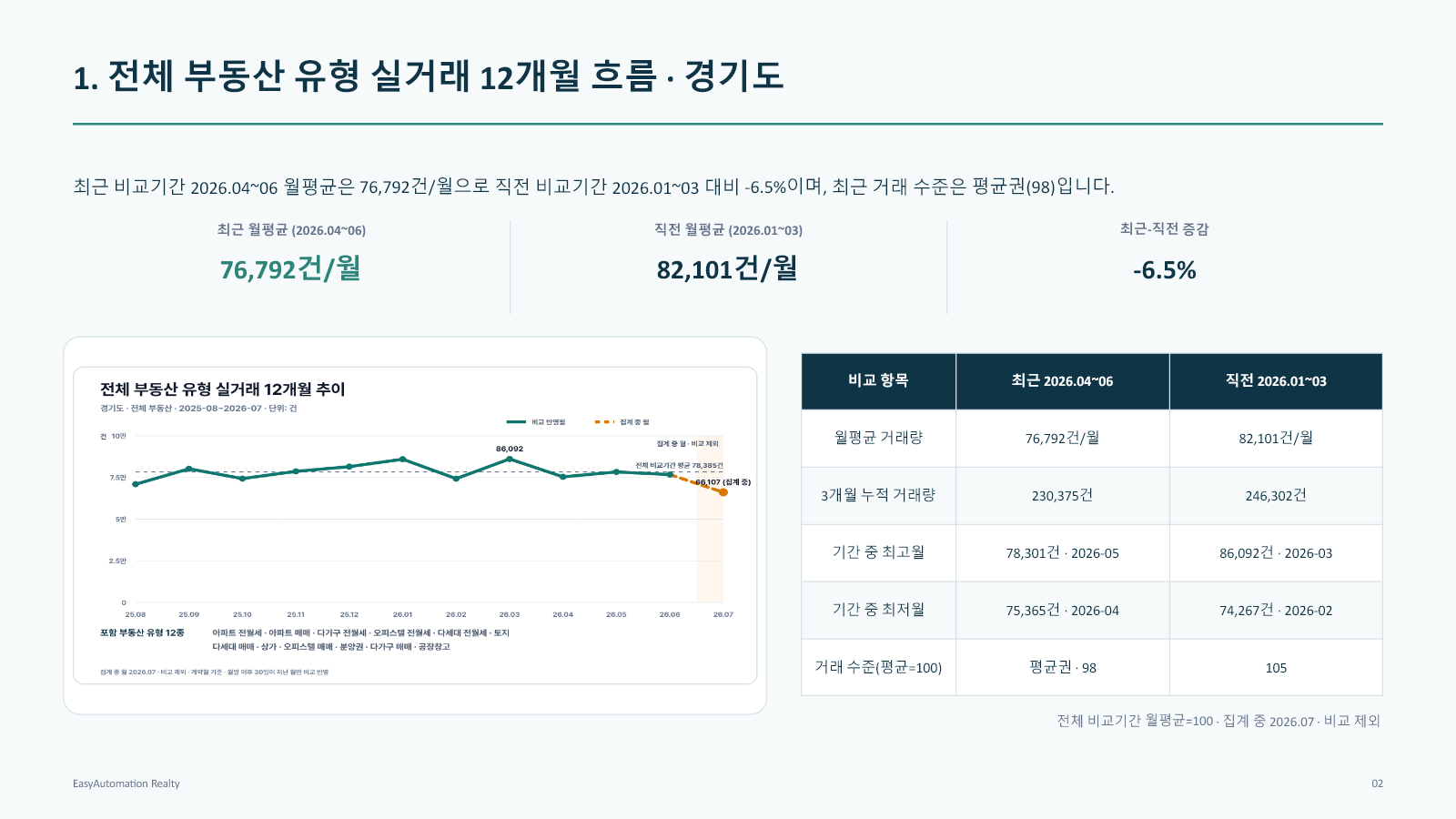 경기도 부동산별 실거래 분석 PPT 2번째 슬라이드: 전체 부동산 유형 실거래 12개월 흐름