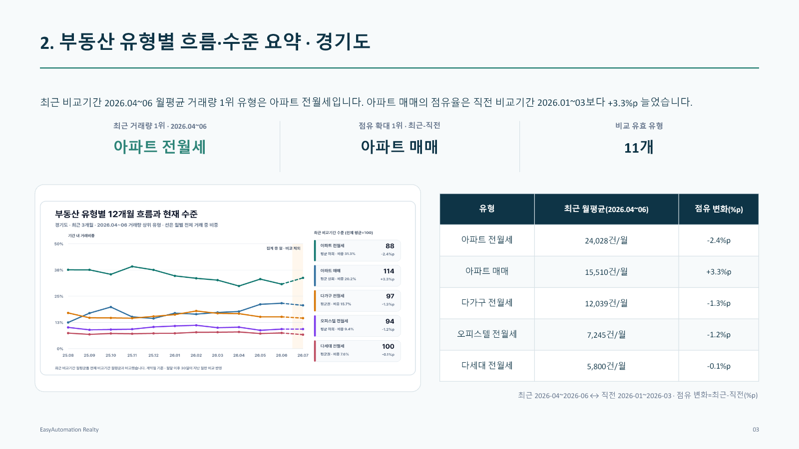 경기도 부동산별 실거래 분석 PPT 3번째 슬라이드: 부동산 유형별 흐름·수준 요약