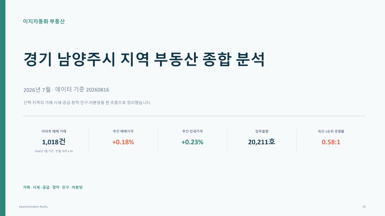 경기도 남양주시 지역 부동산 종합 분석 PPT 1번째 슬라이드: 표지 · 거래·시세·공급·청약·인구·미분양 핵심 지표
