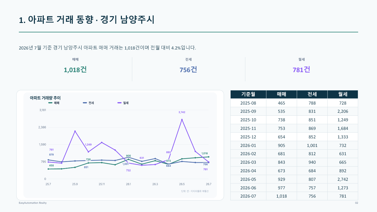 경기도 남양주시 지역 부동산 종합 분석 PPT 2번째 슬라이드: 아파트 거래 동향 · 매매·전세·월세 월별 거래