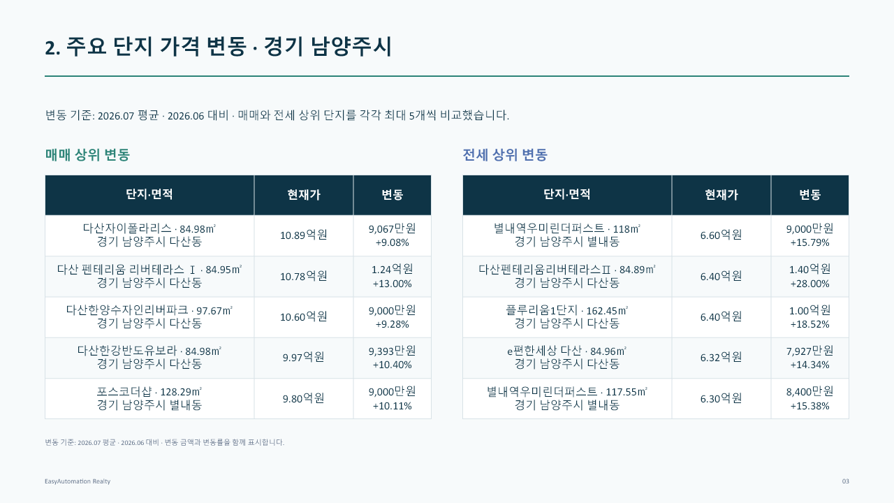 경기도 남양주시 지역 부동산 종합 분석 PPT 3번째 슬라이드: 주요 단지 가격 변동 · 매매·전세 상위 변화